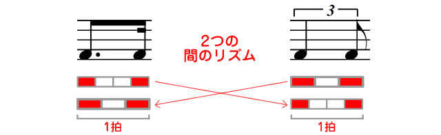 三線速弾きのリズム